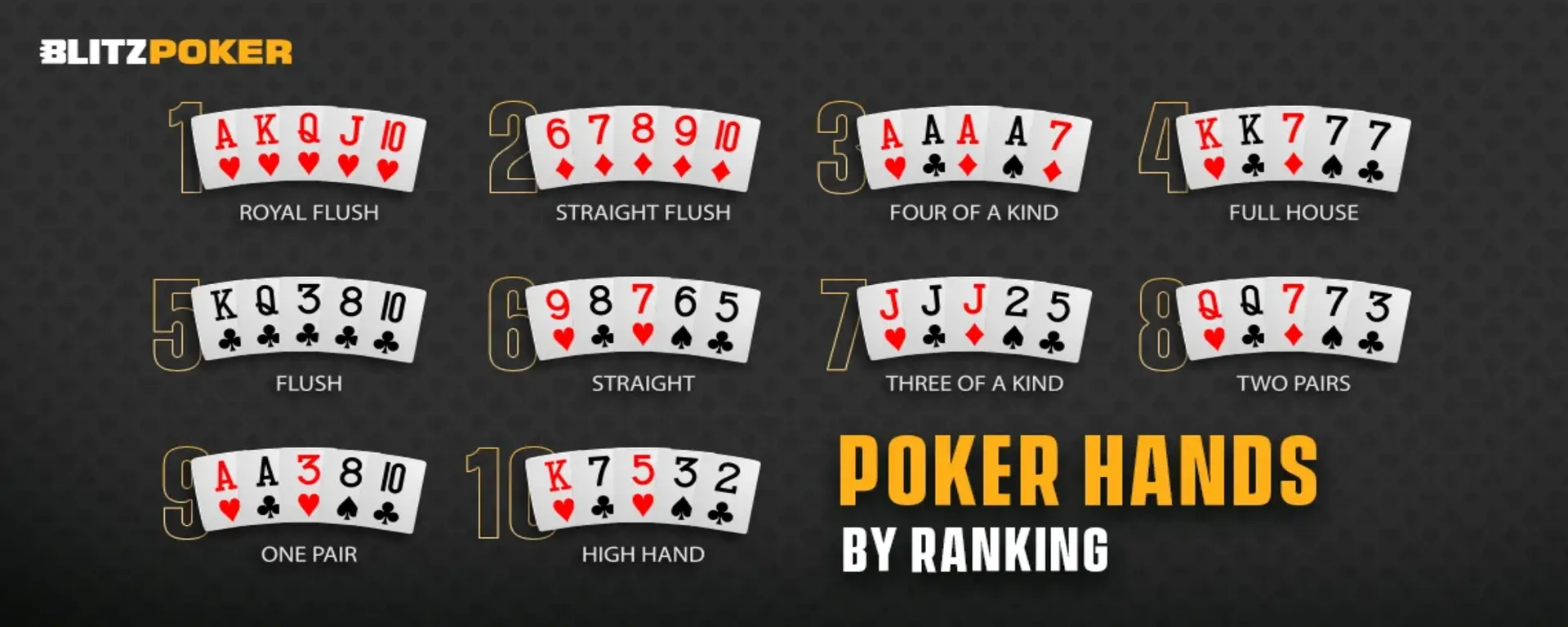 Poker Hands by Ranking