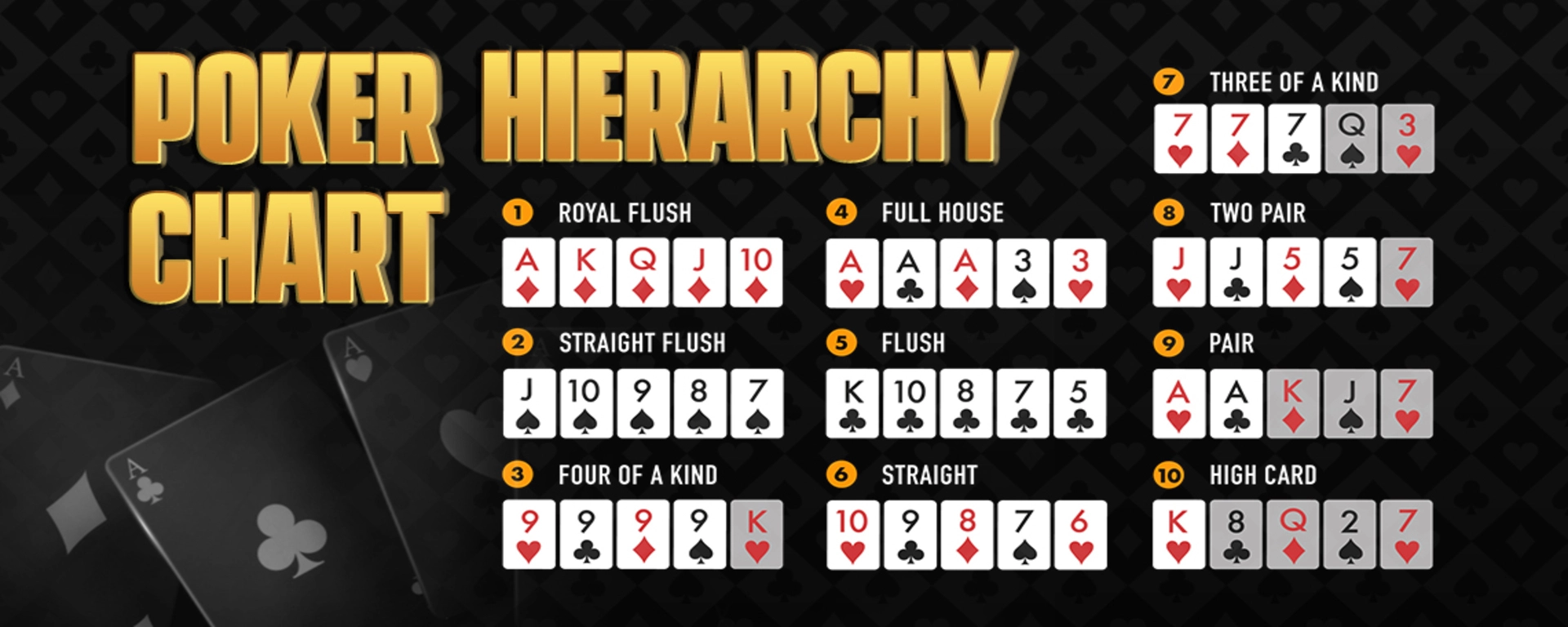 Poker Hierarchy Chart
