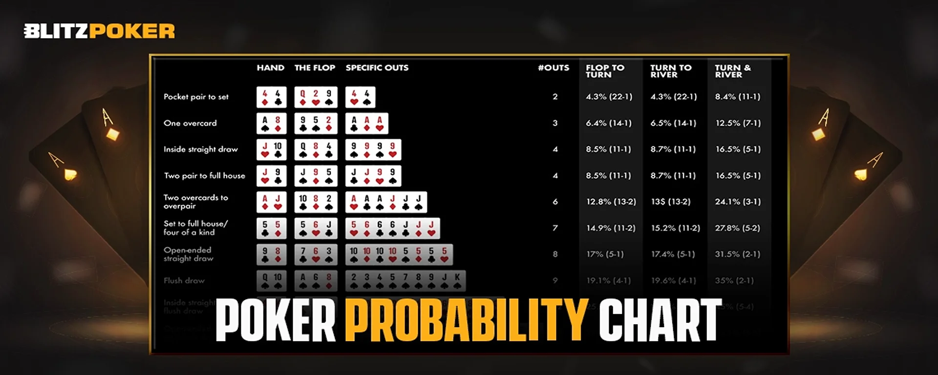 Poker Probability Chart